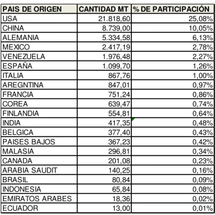 Tabla N° 6 Participación en el mercado de acuerdo al país de origen  Fuente http://www.cobuscolombia.com 