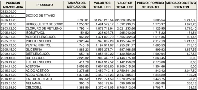 Tabla N°7  Tamaño del mercado  de  importaciones de materia prima para recubrimientos  en Perú