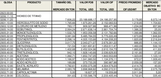 Tabla N°10  Tamaño del mercado de  importaciones de materia prima para recubrimientos  en Chile