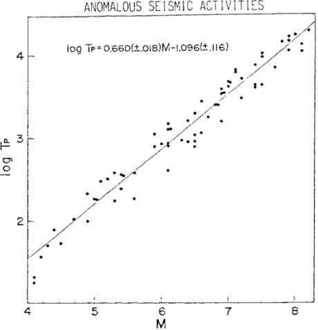 Fig. 10 Logarithir of precursor times(Tp) vs. mazilltuae(M) of the mainsnock. 