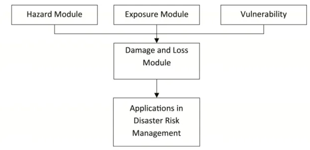 Figure 1. Probabilistic earthquake risk model (PRM).