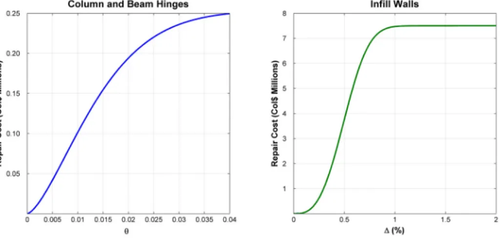 Fig. 11 presents illustrative cost-damage functions for structural and non-structural components