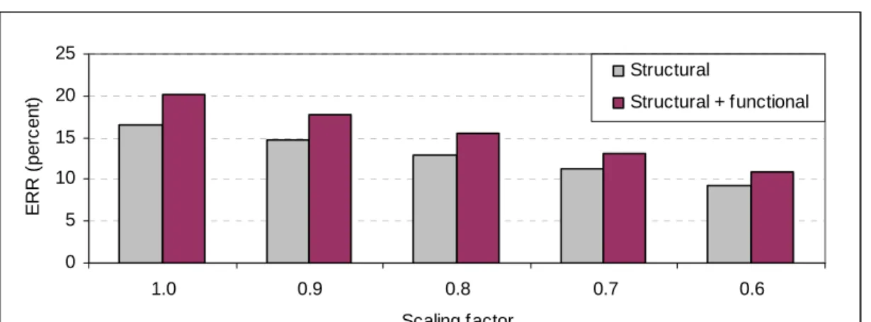 Figure 6.  Economic Rate of Return (ERR) of Structural Investments and Structural  and Functional Investments 