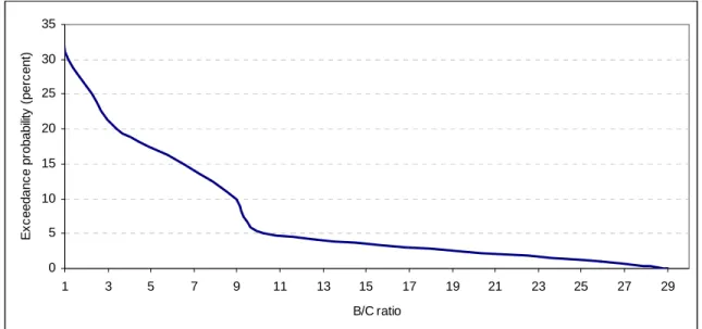Figure 8.  Probabilistic Benefit-cost Ratio of Structural Investment,  Exceedance Probability Curve 