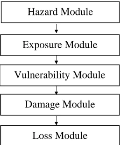 Figure 1.  Probabilistic Catastrophe Risk Model 