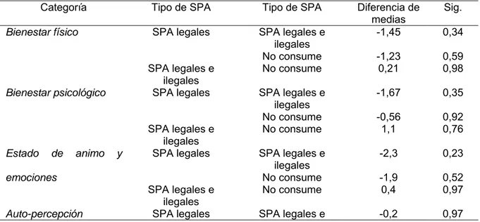 Tabla 3. Comparación de las categorías de calidad de vida entre los diferentes  tipos de consumidores 