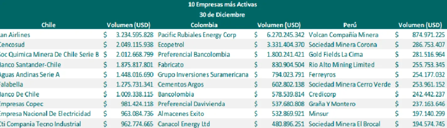 Tabla 1. Acciones más negociadas durante el 2011 