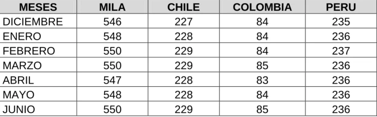 Tabla 4. Emisores Mercados MILA a Junio de 2012 
