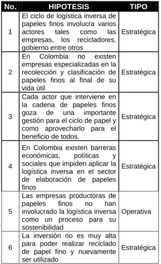 Tabla 1. Hipótesis Analizadas  