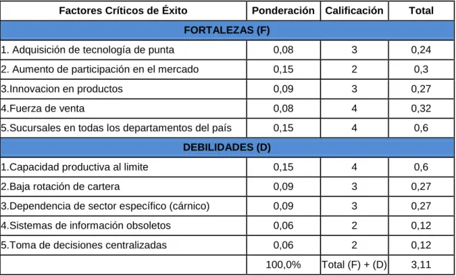 Tabla 1. Matriz de Evaluación de Factores Internos M.E.F.I 