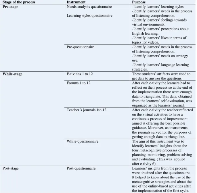 Table 5  Instruments Process Cycle One 