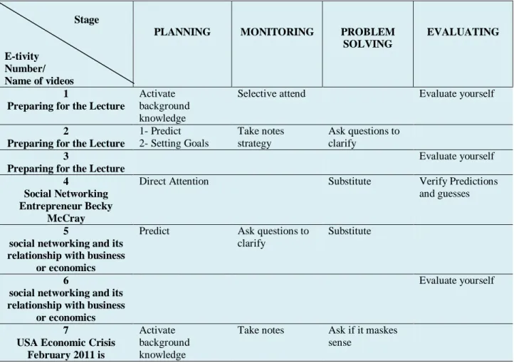 Table 9 displays the e-tivities for the second cycle with the corresponding video and  strategies