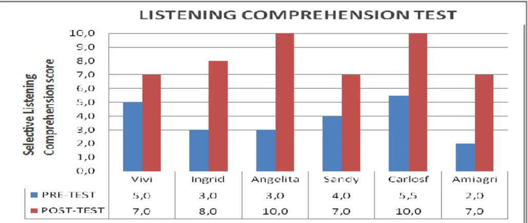 Figure 3. Listening Comprehension tests Cycle 1 