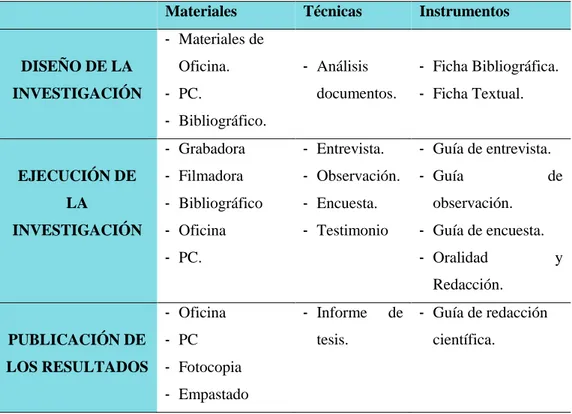 TABLA  1:  Materiales,  Técnicas  e  instrumentos  utilizados  en  la  investigación  