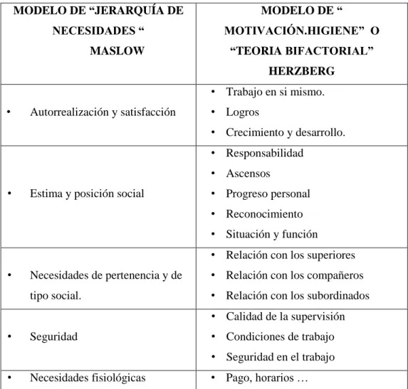 Ilustración 5: Las necesidades: Comparación de los modelos de Herzberg  y Maslow.  MODELO DE “JERARQUÍA DE  NECESIDADES “  MASLOW  MODELO DE “  MOTIVACIÓN.HIGIENE”  O “TEORIA BIFACTORIAL”  HERZBERG  •  Autorrealización y satisfacción   •  Trabajo en si mis