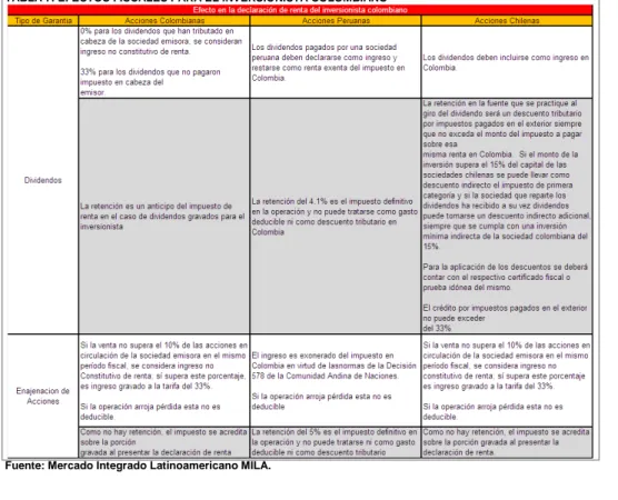 TABLA 7. EFECTOS FISCALES PARA EL INVERSIONISTA COLOMBIANO 
