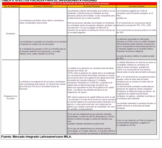 TABLA 9. EFECTOS FISCALES PARA EL INVERSIONISTA PERUANO 