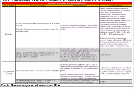 TABLA 10. INVERSIONISTA CHILENO COMPRANDO ACCIONES EN EL MERCADO INTEGRADO 