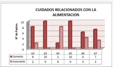 FIGURA N°2 Cuidados del Recién Nacido Relacionados con la alimentación   Fuente: encuestas a padres participantes del proyecto  