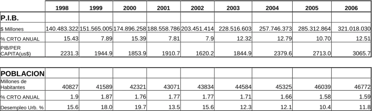 Tabla 1. Matriz de evolución de las principales variables macroeconómicas 