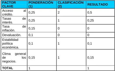 Tabla 2. Matriz de Factores Económicos 