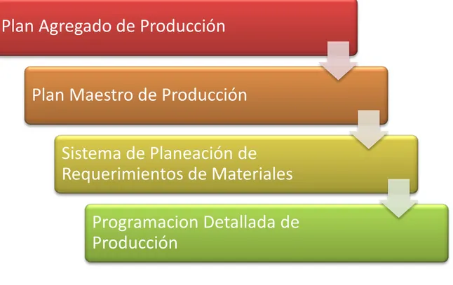 Figura 3 Jerarquía de Decisiones de la Producción. 