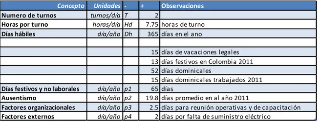 Figura 8 Índices para el cálculo de la Capacidad de Planta 