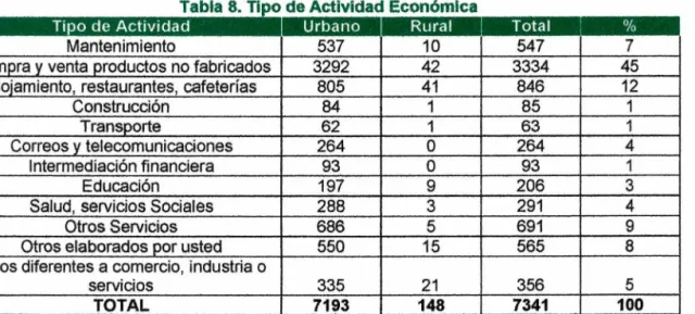Tabla 8.  Tipo de Actividad Económica 