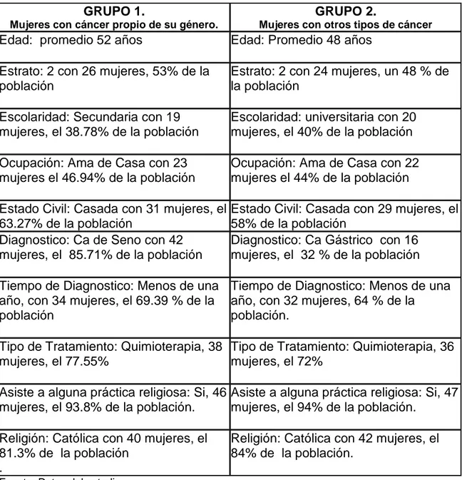 Tabla 4.  Datos Sociodemográficos  de las pacientes de los grupos 1 y 2  GRUPO 1. 