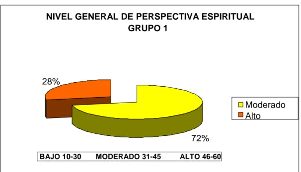 Figura 1. Nivel General de Perspectiva espiritual Grupo 1. 