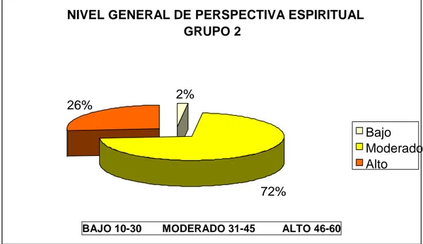 Figura 2. Nivel General de Perspectiva Espiritual Grupo 2 