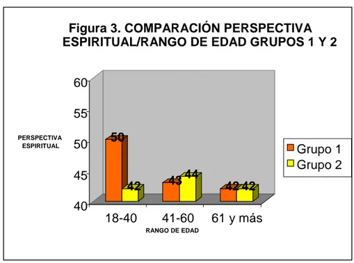 Figura 3. Comparación de la Perspectiva Espiritual/ Rango de Edad grupos 1 y 2 