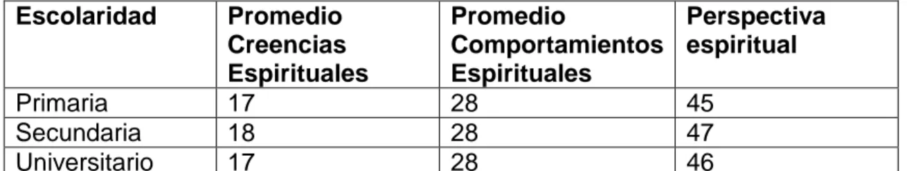 Tabla 12.  Comparación en el grupo 1, de escolaridad con niveles de creencias  espirituales, comportamientos espirituales y perspectiva espiritual