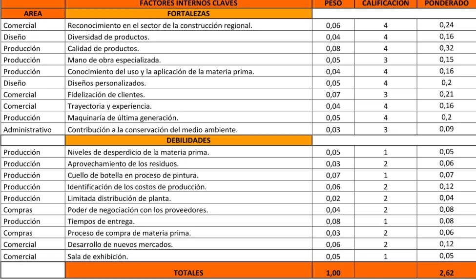 Tabla 3.  Matriz de evaluación de factores Internos. 