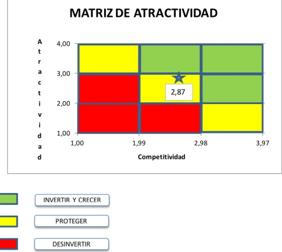 Figura 4. Matriz de Atractividad. 