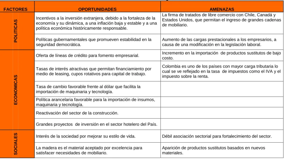 Tabla 7. Factores de Cambio Exógenos 
