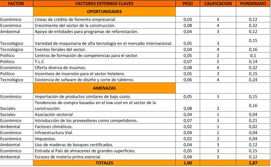 Tabla 8. Matriz de evaluación de factores externos (MEFE) 