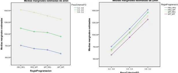 Figura 6. Gráficos de perfil de la interacción ReglaProgramación-PesoCriteriosFO en el escenario  de colaboración nulo 