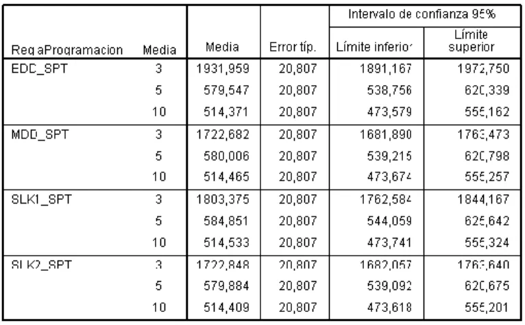 Tabla 24. Estadísticas de la interacción ReglaProgramación-Media en el escenario de colaboración  parcial 