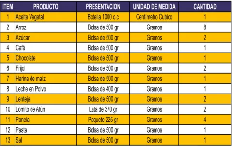 Tabla de Composición del Kit Alimentario de la UNGRD