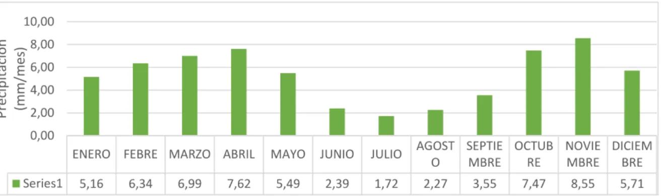 Figura 1. Precipitación promedio multianual 