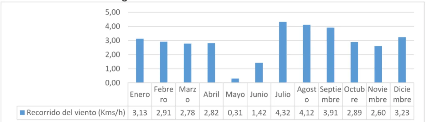 Figura 3. Promedio  Recorrido del viento 