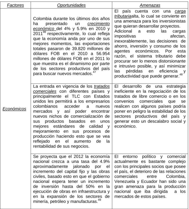 Cuadro 10. Marco Pestel, Factor económico. 