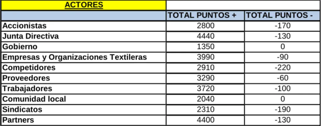 Tabla 13. Actores. 