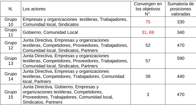 Tabla 16. Divergencias entre actores. 
