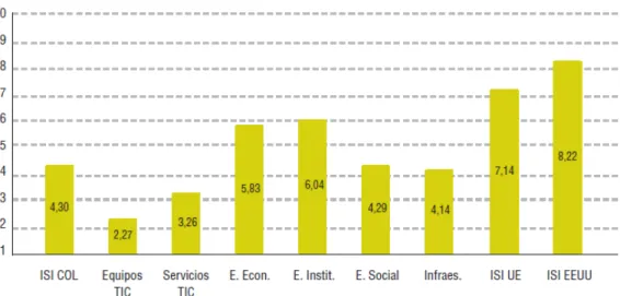 Gráfico 2: Puntuación de Colombia por Componentes 