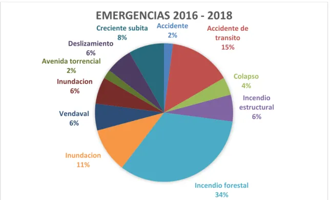 Ilustración 1.-Resumen emergencias presentadas de 2016-2018 
