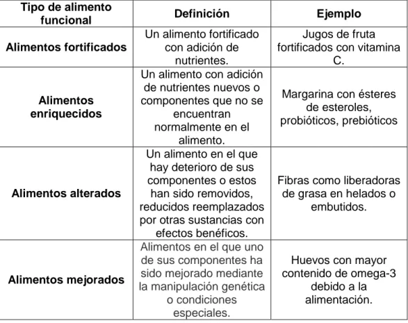 Tabla 3. Tipos de alimentos funcionales (Siró et al., 2008)  Tipo de alimento 