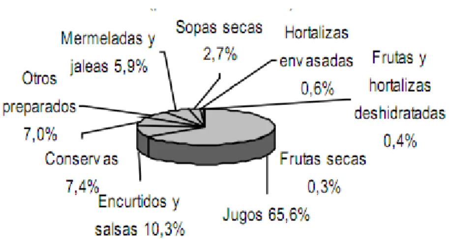 Figura 6. Distribución del volumen de ventas de la industria hortofrutícola para el  año 2000 