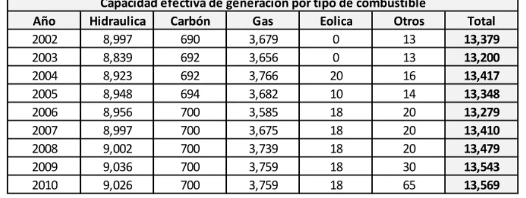 Tabla 2: Capacidad efectiva de generación por tipo de generación 